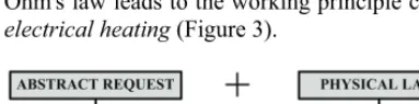 Fig. 3. Transformation of abstract function to working principle 