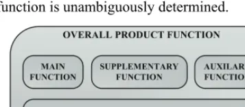 Fig. 4. Overall function of a technical system  