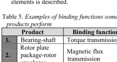 Table 5. Examples of binding functionsproducts perform Product 