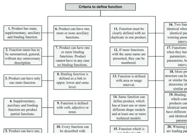 Fig. 5. Function determination criteria 