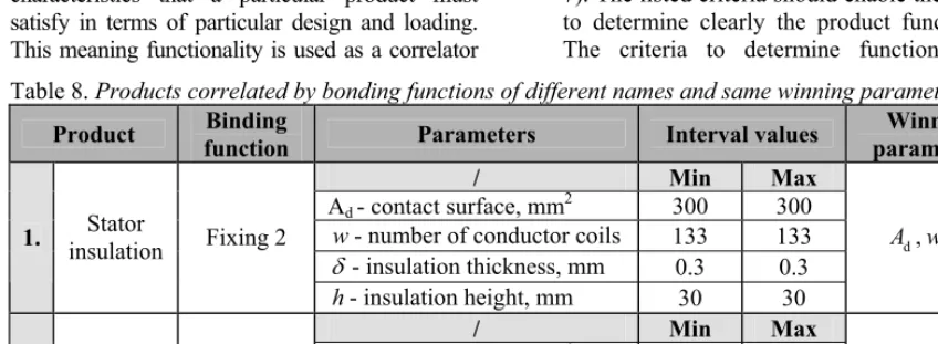 Table 9. Product function and functionality Product function Product functionality 