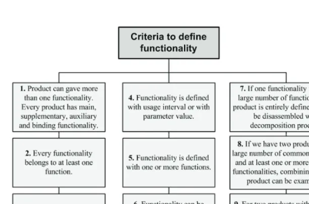 Fig. 6. Correlation between function and technical design [27]