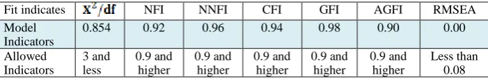 Tabel 3. The outputs of the Lisrel application showing a good fit of the model  