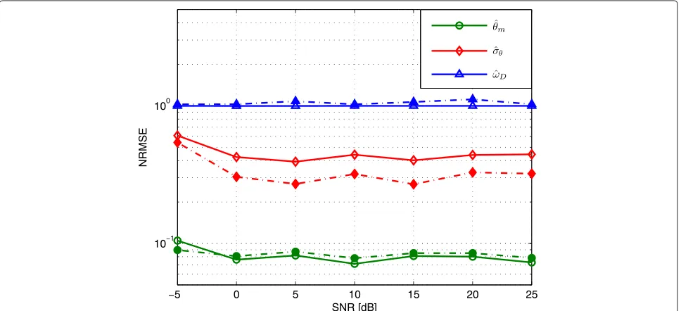 Figure 2 NRMSE of the mean AoA estimates at σθ = 6◦ for the Gaussian angular distribution.