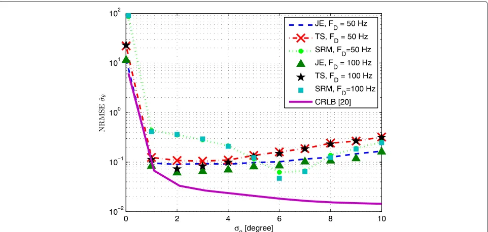 Figure 4 NRMSE of the AS estimates at θm = 10◦ for the Gaussian angular distribution.