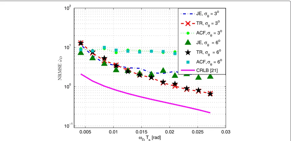 Figure 6 NRMSE of the maximum DS estimates at θm = 20◦ for the Gaussian angular distribution.