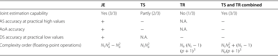 Table 1 Performance and complexity comparison