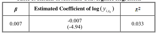 Table 1: Results of Absolute Convergence Regression 