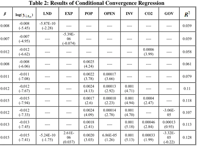 Table 2: Results of Conditional Convergence Regression 