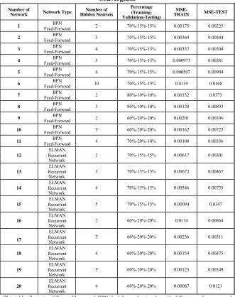 Table 3: Results of Different Artificial Neural Networks for Absolute 