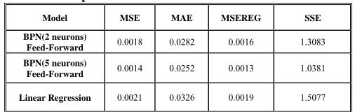 Table 4: Comparison of ANN and Linear Model Performance 