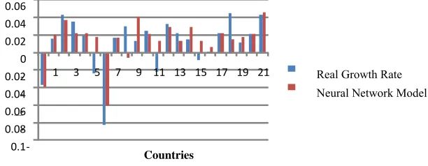 Figure 4: In-Sample Performance of ANN for 1990 