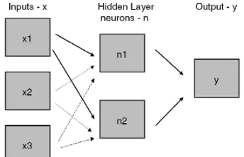 Figure 1: Architecture of Feed-Forward Networks 