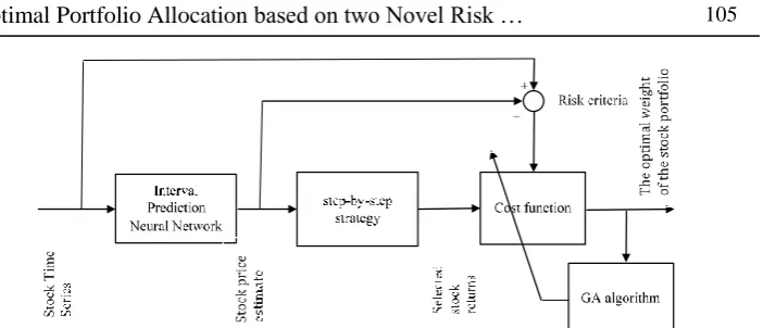 Fig. 2. Diagram of the proposed method for determining the stock optimal  