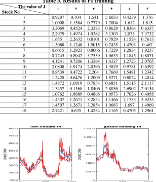 Table 3. Results of PI training               The value of J      
