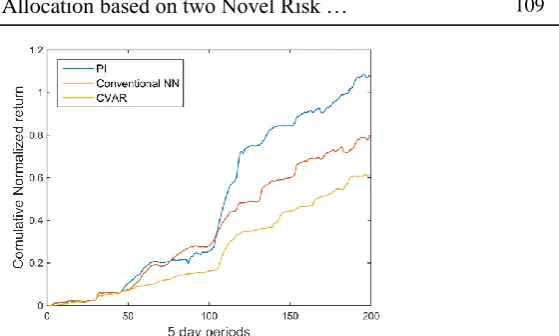 Fig. 6. Normalized returns with 5-day periods for portfolio modification with  three criteria of error variance, PI width and CVaR  