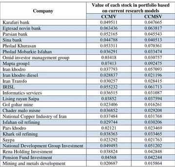 Table (4): Stock and sock ratio in portfolio based on Firefly-Algorithm (ICA) and other models in current research  