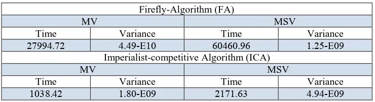 Table (5): comparison of suggested algorithm in used models of current article using of time and variance criterions  