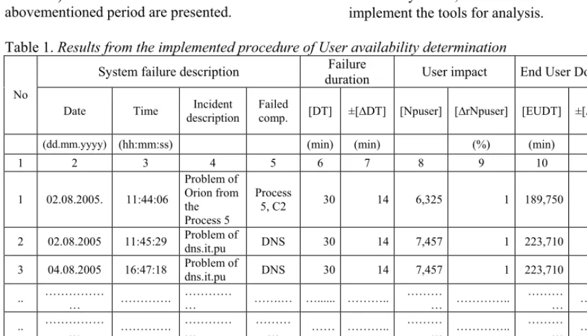 Table 1. Results from the implemented procedure of User availability determination Failure 