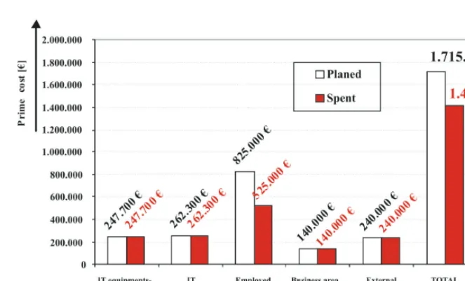 Fig. 4.  Structure of annual price cost of the real system service 
