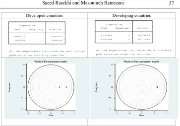 Figure 1: Source:PVAR’s post-estimation test for the selected models  Present research  