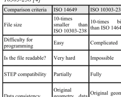 Table 5. Comparison between ISO 14649 and ISO 10303-238 [4] 