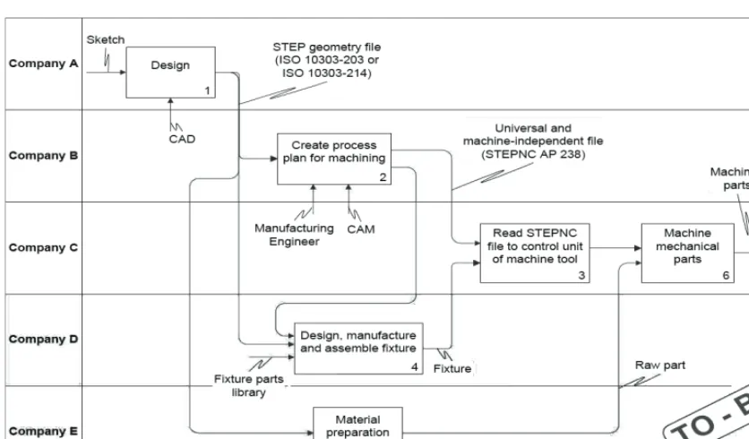 Fig. 2. Manufacturing data management as proposed with STEP-NC [1]