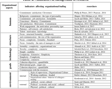 Table 1. Indicators of organizational loafing 