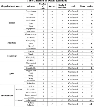 Table 3.Results of Delphi technique  