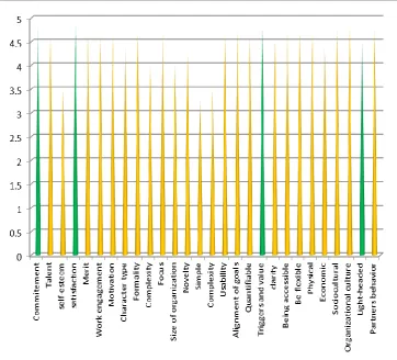Figure3. Results of Delphi technique (indicators)  