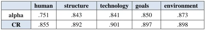 Table 6.Reliability test  