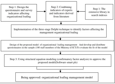 table 1 all indicators affecting organizational loafing that found from openquestionnaire has shown