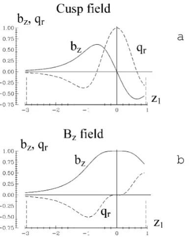 Fig. 2. Bz-component and radial ﬁeld gradient hr of two axial-symmetricalmagnetic ﬁelds: (a) the cusp-ﬁeld with a null-point produced by two coils(A and B); (b) the ﬁeld without null-point produced by Helmholtz-coils(A and B)