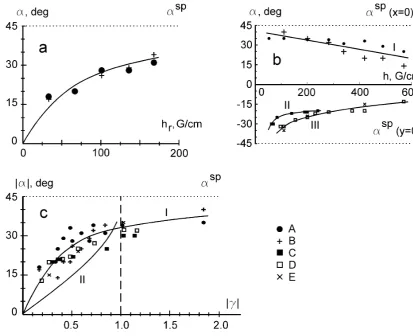 Fig. 4. CS angular orientation α in 3D magnetic conﬁgurations as a function of: (a) hr, (b) h, and (c) local |γ |-value, curve I