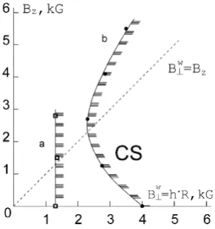 Fig. 7.The ranges of parameters of the magnetic conﬁgurations withX-line: B� = {hx; −hy; Bz}, where current sheet formation occurs.BW⊥= h × Rk-transverse magnetic ﬁeld at the plasma boundary.Bz-longitudinal magnetic ﬁeld component along the X-line