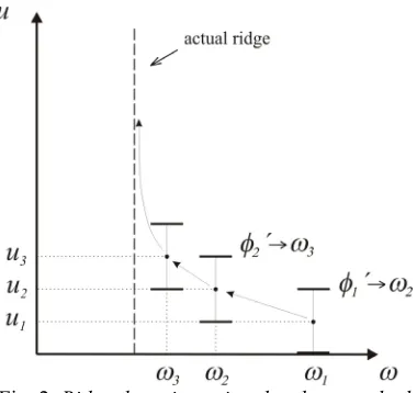 Fig. 2.  Ridge detection using the phase method with the recursive equation (14)  