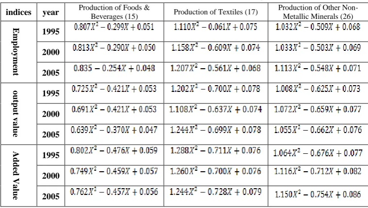 Table 2: Calculation of industrial structure using Lorenz curve  