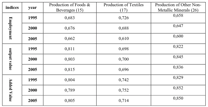 Table 3: Calculation of Gini Coefficient in intended industries  