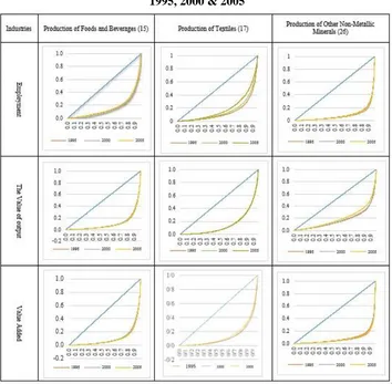 Table 1: The analysis of industrial structure using Lorenz curve:  1995, 2000 & 2005  