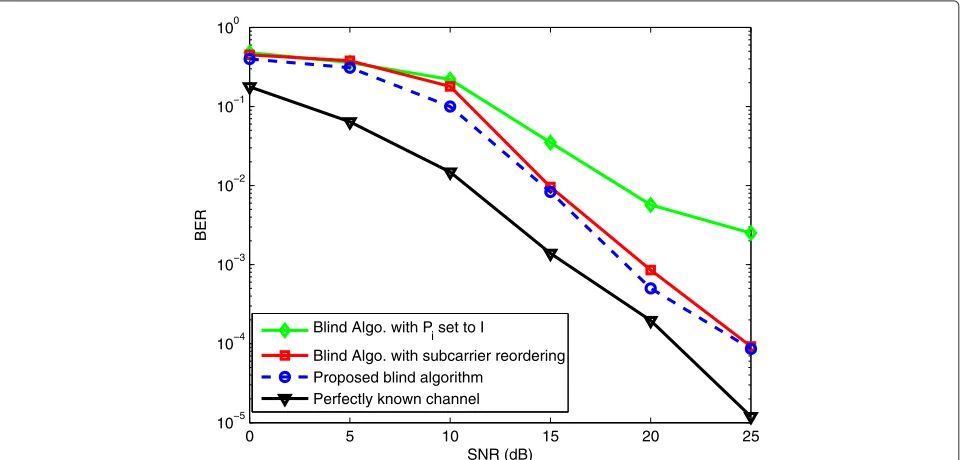 Figure 4 BER vs SNR for Alamouti-coded BPSK OFDM over Rayleigh fading channel with N = 16 and L = 4.