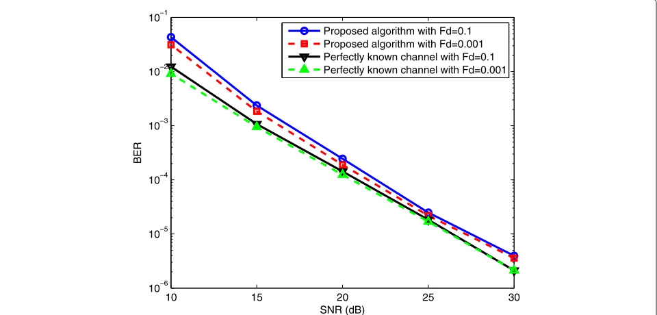 Figure 6 BER vs SNR for MISO-OFDM with BPSK modulation over Rayleigh fading channel with N = 32 and L = 4.