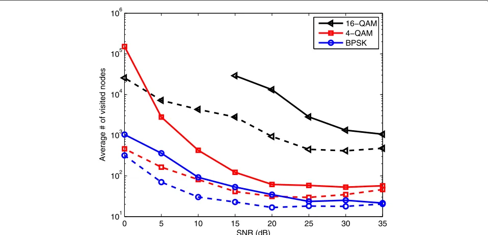 Figure 10 Performance of the proposed algorithm with various degrees of reliability measurements.L BPSK modulation with N = 16 and = 4.