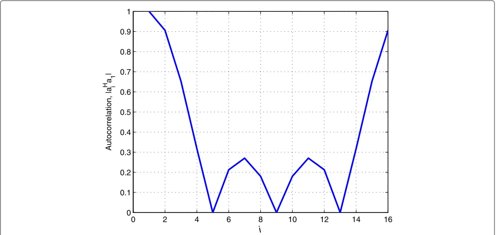 Figure 2 Autocorrelation as a function of i for N = 16 and L = 4.