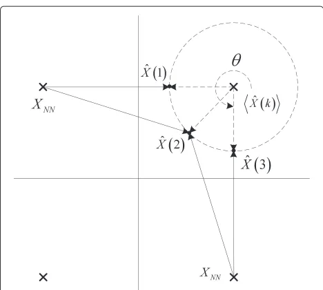 Figure 3 Reliability of data carriersneighbour constellation points Xˆ(k) relative to the nearest XNN.