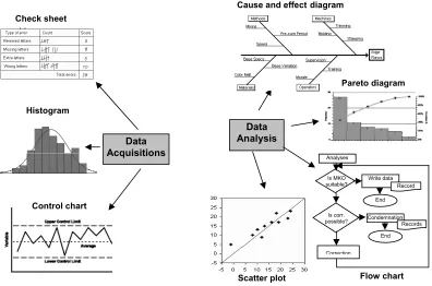 Fig. 1.  Use of 7QC tools in process identification and analysis 