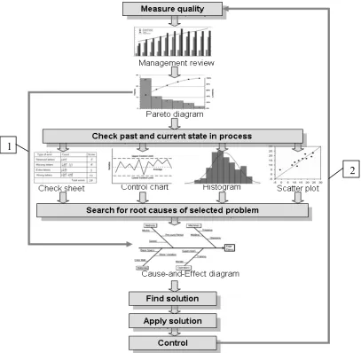 Fig. 5. Seven basic quality tools (7QC tools) for quality improvement 
