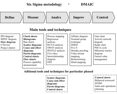 Fig. 6. Quality tools and techniques in DMAIC methodology 