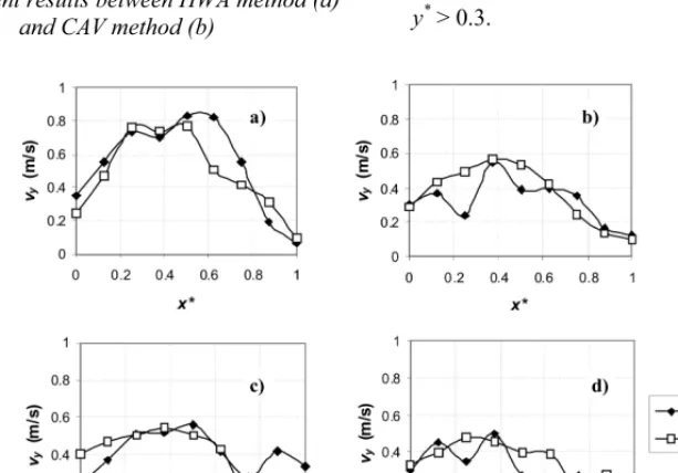 Fig. 4. Qualitative comparison of velocity measurement results between HWA method (a) and CAV method (b) 