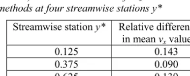 Table 2. Relative difference (according to HWA method) in mean values of vx between both methods at four streamwise stations y*