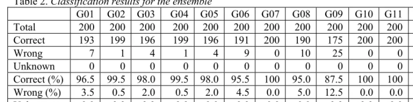 Table 2. Classification results for the ensemble   G01 G02 G03 G04 G05 